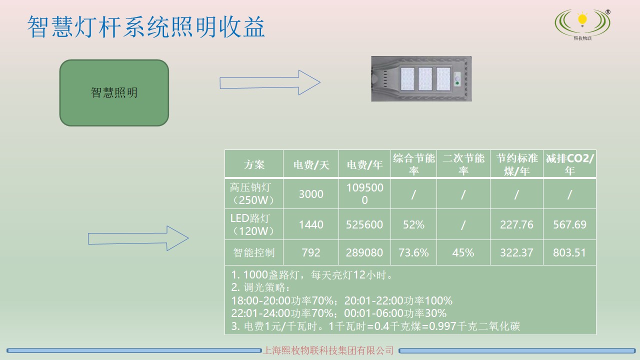 智慧燈桿運(yùn)營(yíng)方案9